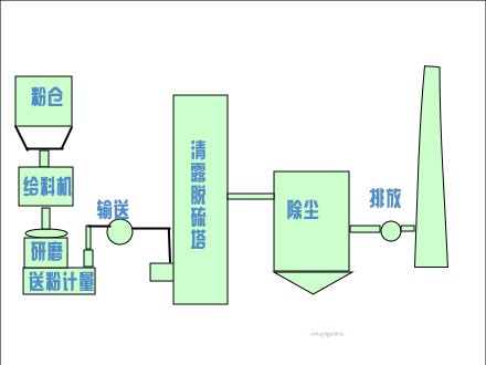 回轉窯窯尾煙氣 SDS 干法脫硫除塵