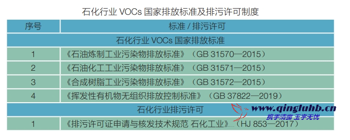 石化行業(yè)中 VOCs 相關(guān)排放標(biāo)準(zhǔn)有哪些？