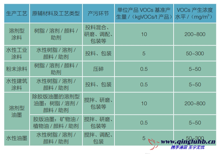涂料油墨行業(yè)各工序 VOCs 產(chǎn)生的濃度是多 少？