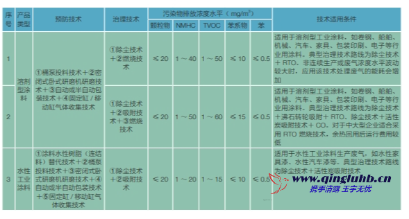 涂料油墨行業(yè) VOCs 控制技術(shù)有哪些？
