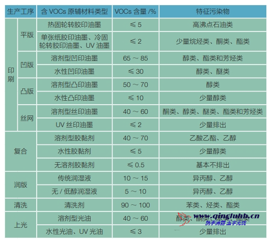 包裝印刷行業(yè)各生產(chǎn)工序 VOCs 排放的特征污 染物有哪些？