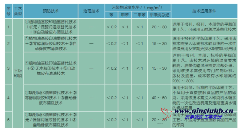 包裝印刷行業(yè) VOCs 控制技術(shù)有哪些？