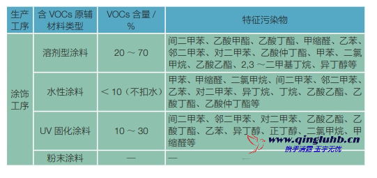 家具制造行業(yè)各工序 VOCs 排放的特征污染物 有哪些？