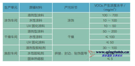 家具制造行業(yè)各工序 VOCs 產(chǎn)生濃度有多少？