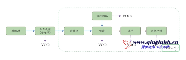機(jī)械制造行業(yè) VOCs 產(chǎn)排污節(jié)點(diǎn)有哪些？