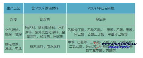 機(jī)械制造行業(yè) VOCs 排放特征污染物有哪些？