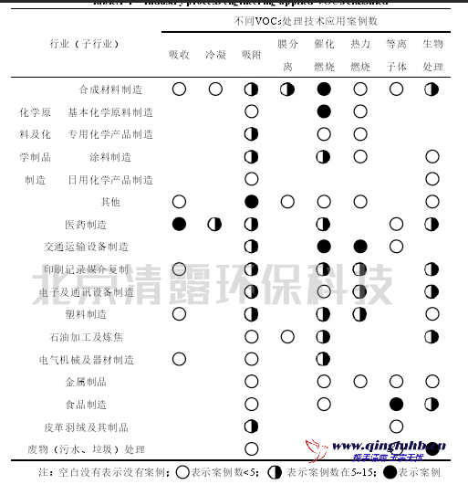 VOCs處理工程所應(yīng)用的行業(yè)歸類 統(tǒng)計