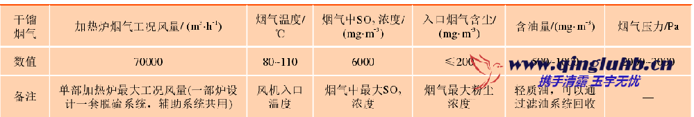油頁(yè)巖干餾項(xiàng)目加熱爐煙氣脫硫