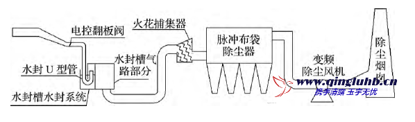 7 m  焦爐機側(cè)除塵改造技術(shù)