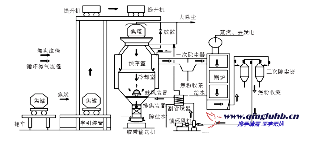 干熄焦預(yù)存段煙氣達標(biāo)治理技術(shù)